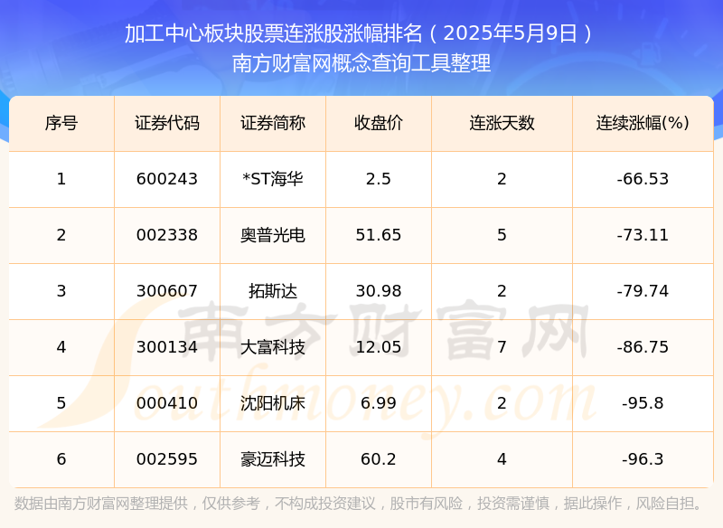 今日加工中心板块股票行情：共有6只个股实现连涨（2025年5