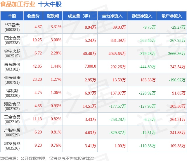 8月1日食品加工行业十大牛股一览